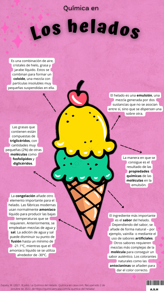 quimica en los helados